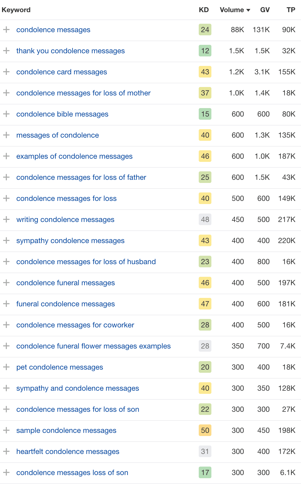 Condolence Message Keyword Research