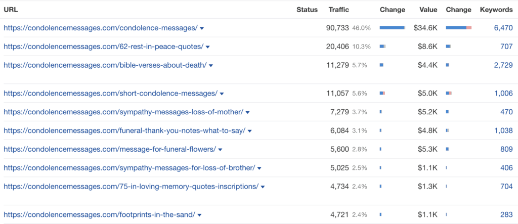 Top Pages on AHREFS