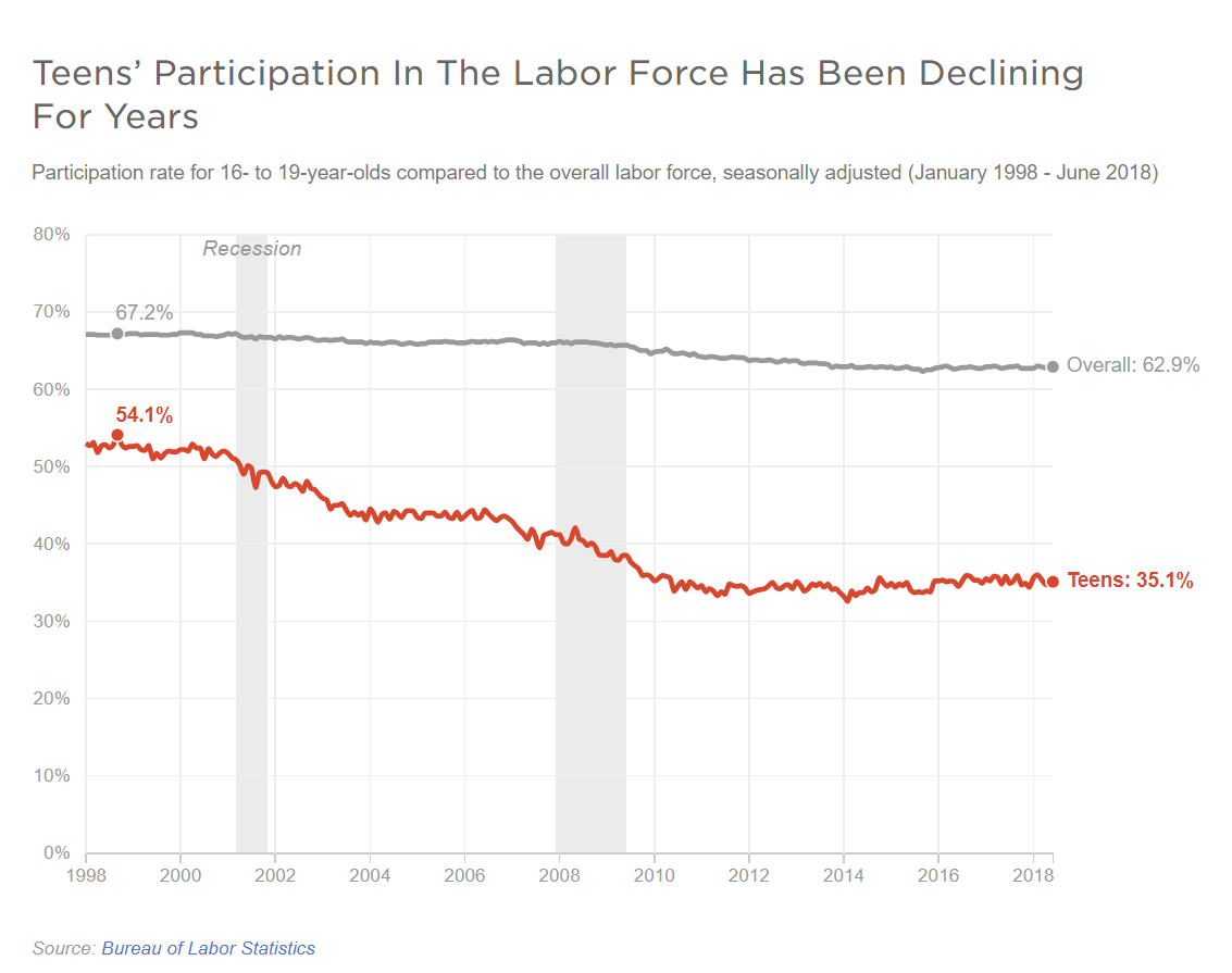 Teen-labor-force-participation
