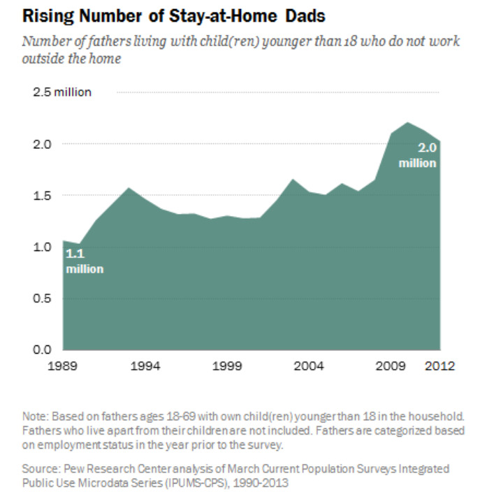 Stay at home dad stats