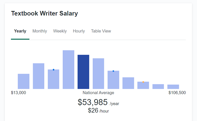Textbook-writer-salary