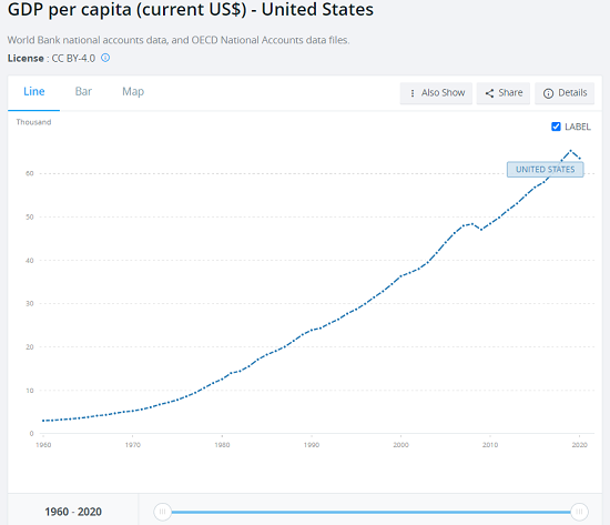 United-States-GDP-Per-Capita