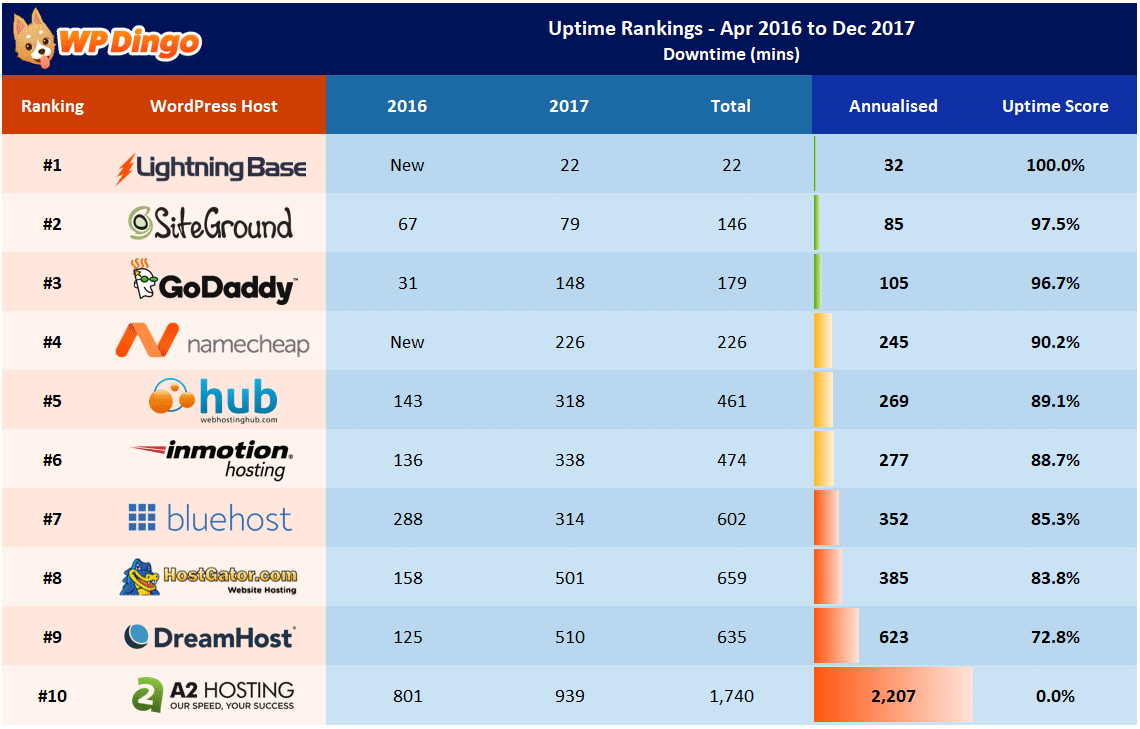 Uptime-Rankings-Table-Apr-2016-to-Dec-2017