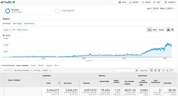 Website Traffic Growth Over Time