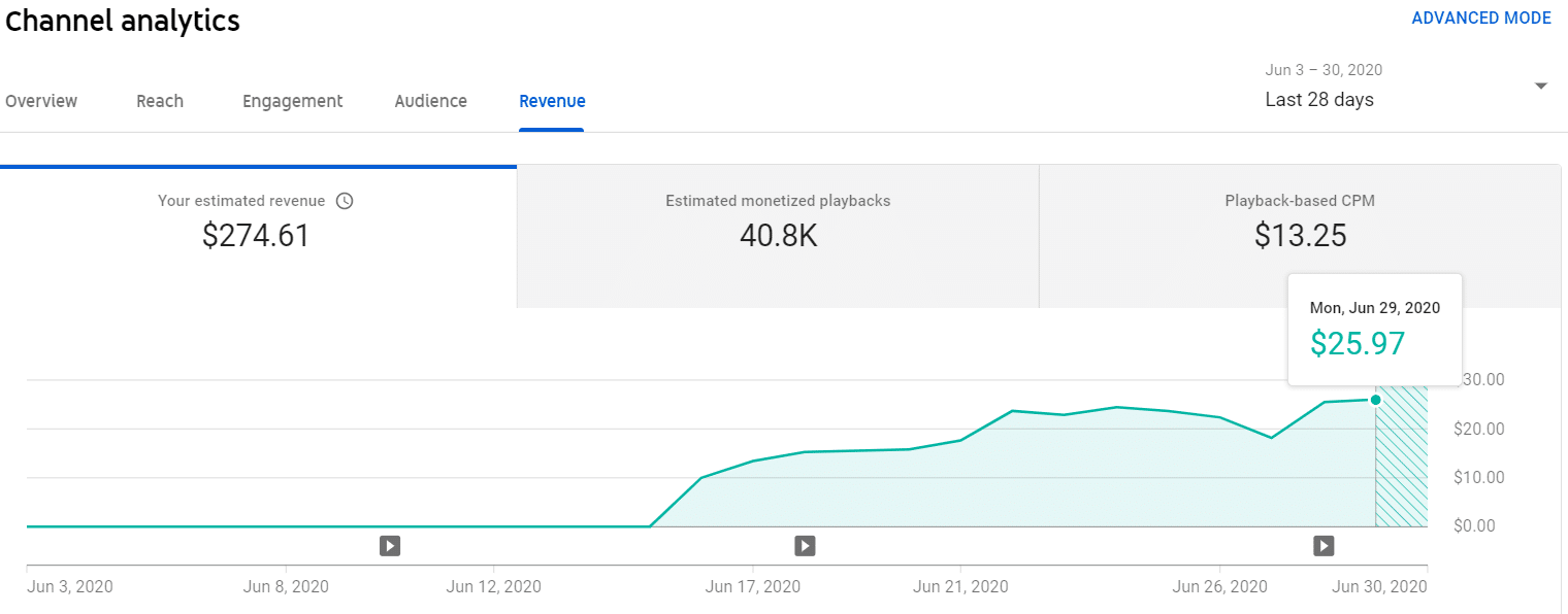 YouTube-revenue