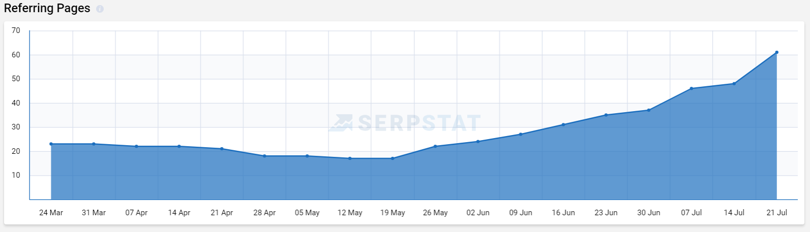 backlink-progress