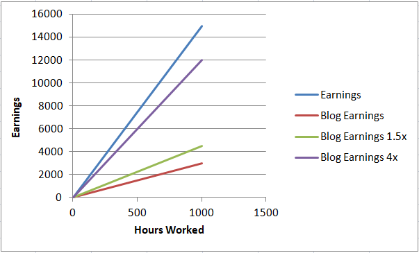 blog-earnings-3dollars