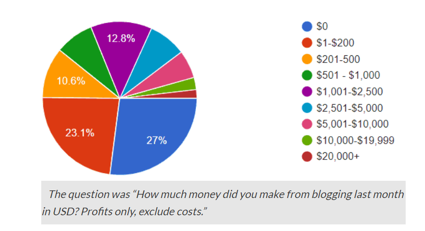 blogging-income-brackets