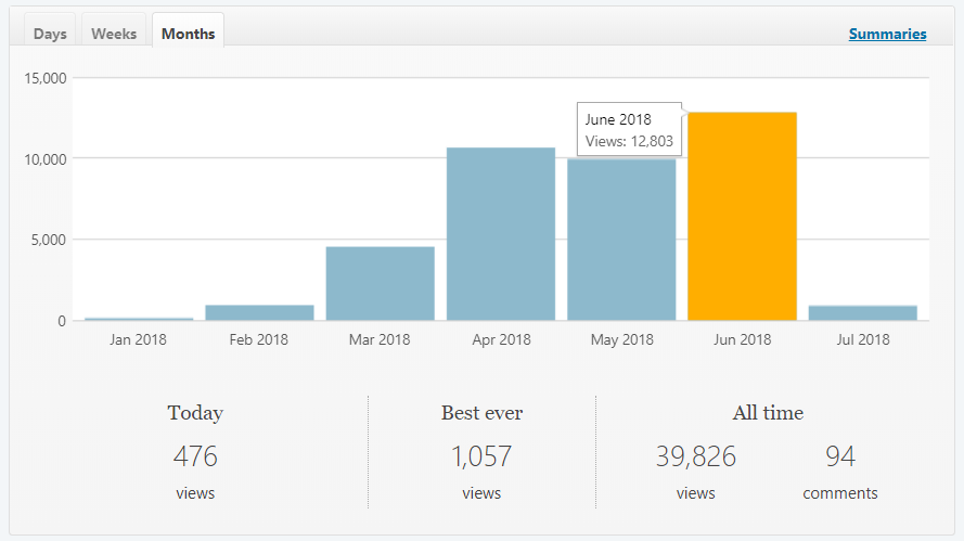 blogging-page-view-stats