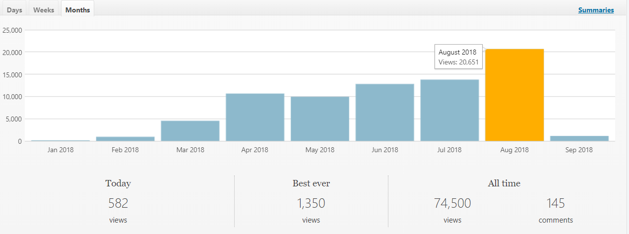 blogging-traffic-growth