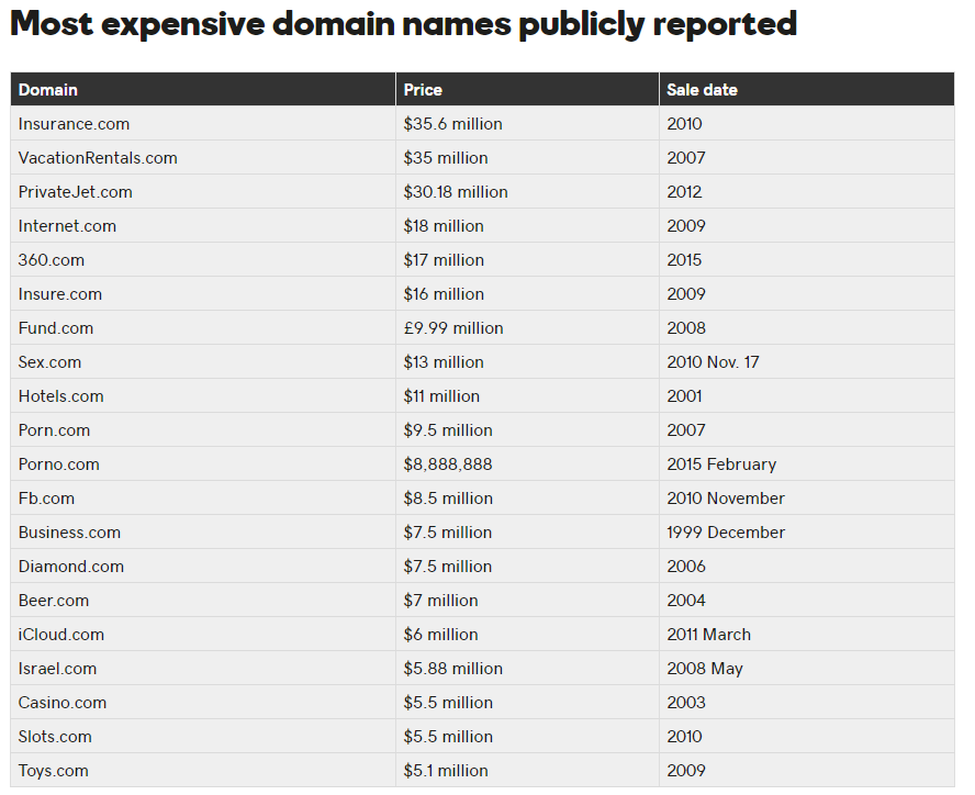 highest-domain-name-sales