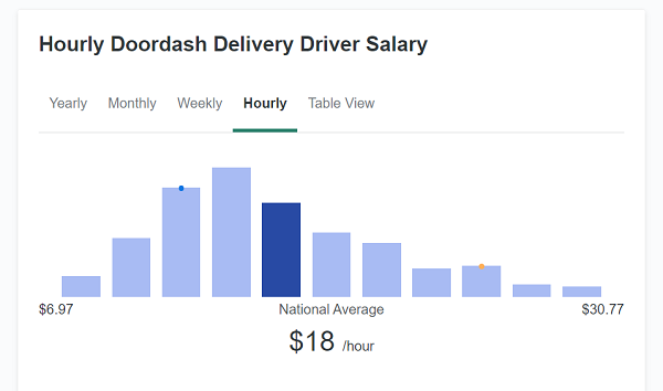 how-much-DoorDash-pays-per-hour