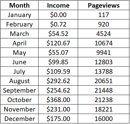 income from blogging