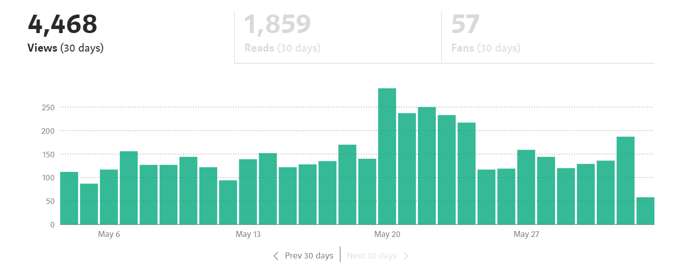 medium-blogging-stats