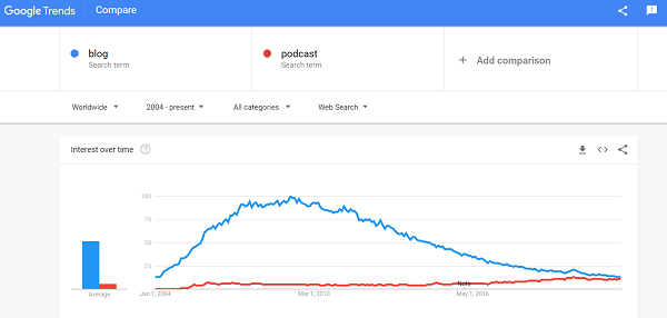 Podcast vs blog interest
