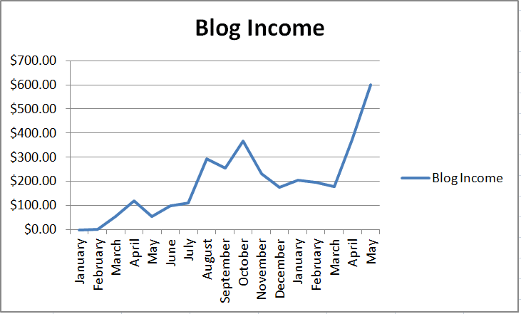 blogging-income-webmonkeyblog